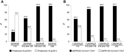 Hypovitaminosis D Is Prevalent in Patients With Renal AL Amyloidosis and Associated With Renal Outcome